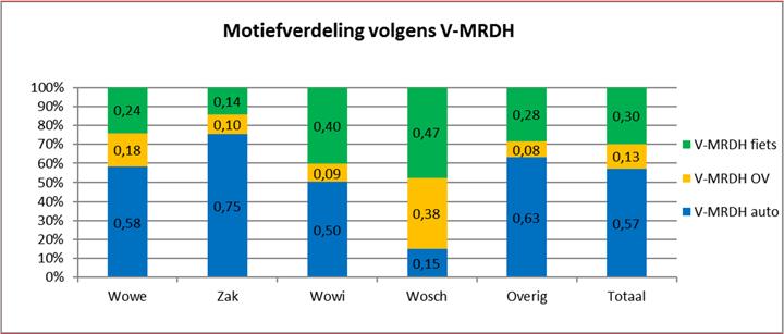 Figuur 4.5: Modal split, etmaal V-MRDH per motief Figuur 4.6: Totaal aantal verplaatsingen per motief, OViN versus V-MRDH In het V-MRDH 2.