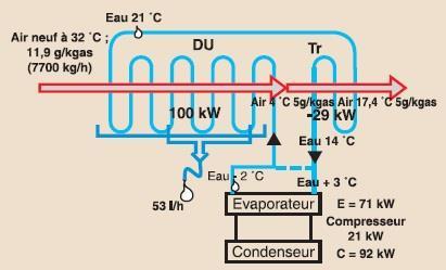 45 THERMODYNAMISCHE ONTVOCHTIGING Het koelvermogen om te ontvochtigen wordt door een WP geproduceerd N Pertinent met terugwinning van de warmte van de condensor N Gelijktijdige