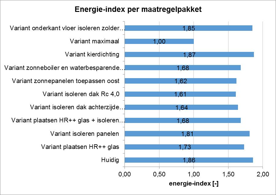 4.4.2 Energiebesparing Onderstaand diagram toont u hoeveel procent elk pakket jaarlijks aan energie bespaard.