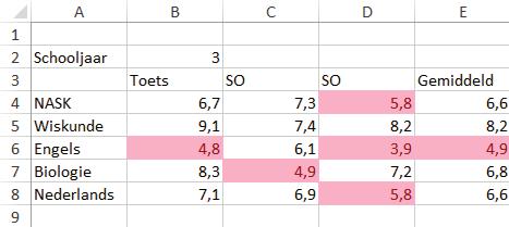 6.2 Voorwaardelijke opmaak Je kunt cellen ook een duidelijke opmaak geven door bij een bepaalde waarde een kleur te geven.