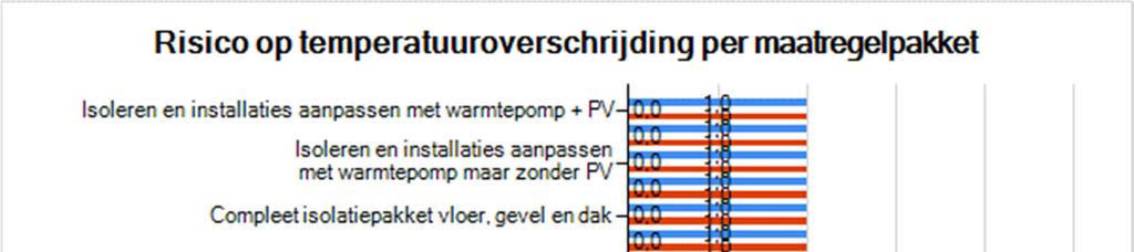 FIGUUR 8 RISICO OP TEMPERATUUROVERSCHRIJDINGEN VAN DE MAATREGELPAKKETTEN 6.5 