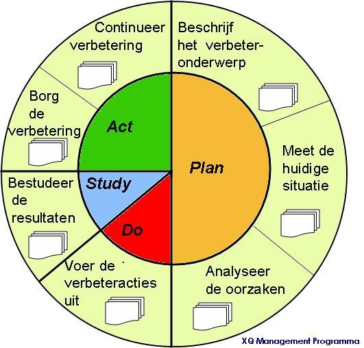 2 De PDSA Verbetercirkel