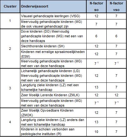 boven afgerond als het cijfer achter de komma groter is dan 5. In het andere geval wordt het getal naar beneden afgerond. Tabel 2.