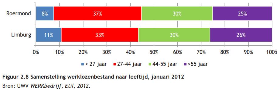 De werkloosheid in Roermond was in 2012 14% van alle mensen tussen 15 en 65 jaar. In Nederland is dit 8,7%. De werkloosheid komt op dit moment door de matige economie in heel Europa.