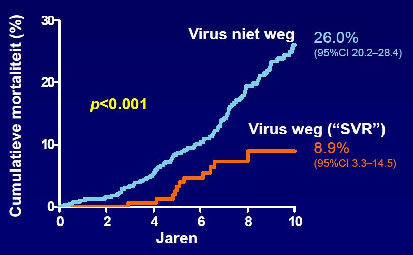 Belang complete eradicatie HCV Van der Meer. JAMA.