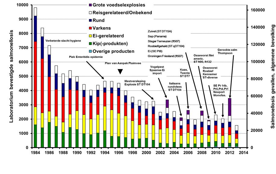 tussen 2000 en 2007 in Nederland blijkt dat ruim 1%