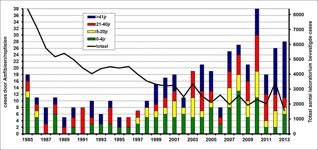 Salmonella bronattributie in Nederland Na 1997 ligt het aantal reptiel-toerekenbare gevallen hoger dan daarvoor In 2010 werd een piek gezien in het aantal van reptiel-toerekenbare gevallen Over