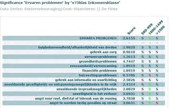 Het inkomen heeft een effect op het ervaren van problemen. De respondenten met een inkomen tussen 1000 en 1499 EUR ervaren significant meer problemen dan de andere inkomensklassen.