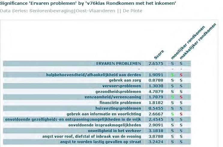 De respondenten die het gevoel hebben moeilijker rond te komen met hun inkomen ervaren significant meer gevoelens van hulpbehoevendheid/ afhankelijkheid van derden,