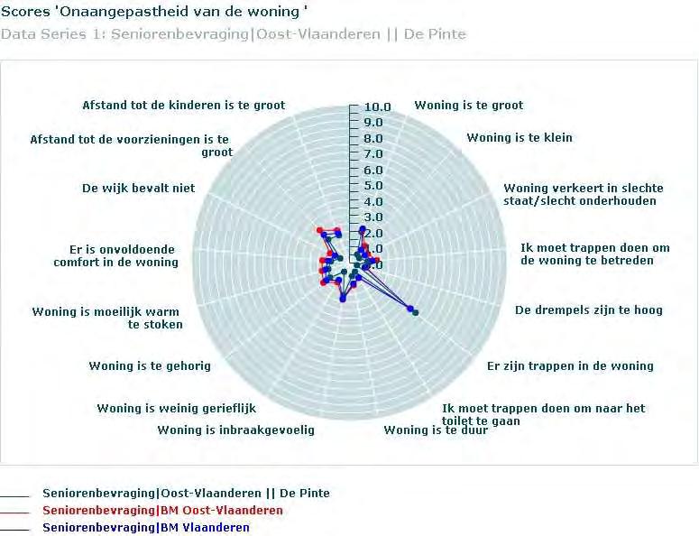 bevolkingsdichtheid een score die significant lager is op de volgende uitspraken: de woning is te klein, de woning verkeert in slechte staat/slecht onderhouden, Ik moet trappen doen om de woning te