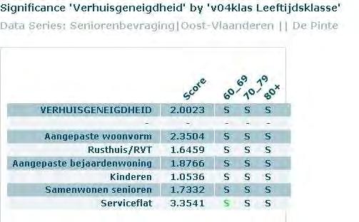 Welke kenmerken van de respondenten zorgen voor significante verschillen tussen ouderen?