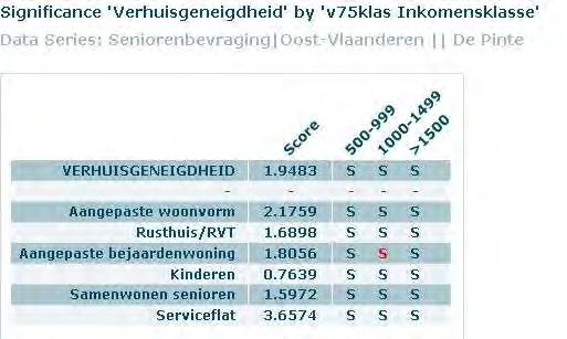 De respondenten van De Pinte met partner hebben significant minder de neiging om in te trekken bij de kinderen.