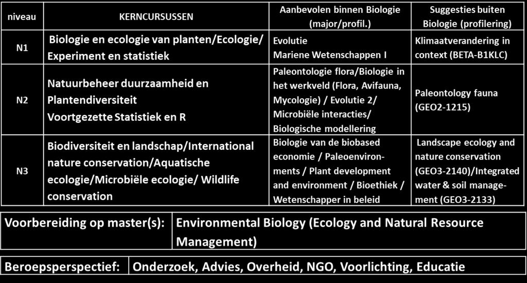 nl) Het studiepad Ecologie en Natuurbeheer bestudeert biologische processen