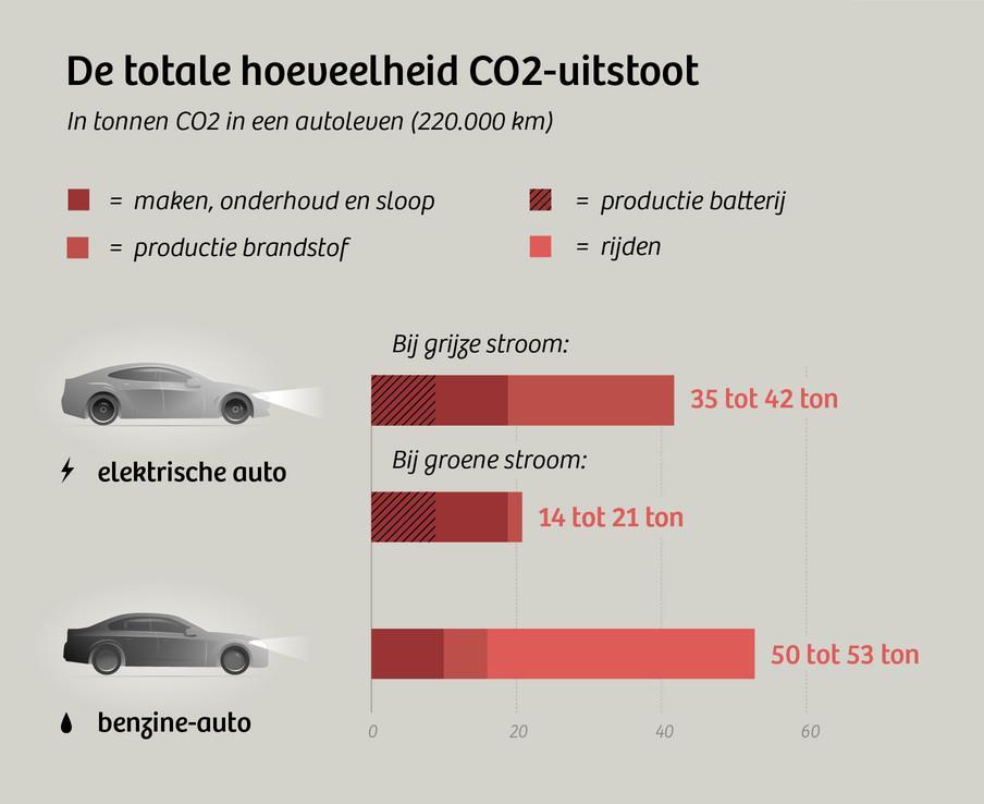Elektrisch rijden echt schoner? Zeker op Eneco HollandseWind Elektrisch rijden is wel degelijk beter voor het milieu, zeker op groene stroom.