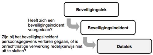 3. Protocol melding datalekken Dit hoofdstuk bevat het eigenlijke protocol. De stappen zijn: bepaal of er sprake is van een datalek ( 3.1), neem actie ( 3.2), melding bij de AP ( 3.