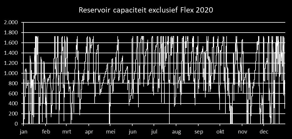 Modellering flexibele inzet gemalen Algoritme (2) Beschrijving werking van het algoritme voor de inzet van flexibele gemaalcapaciteit Aan de optimalisatie zijn de volgende randvoorwaarden gesteld: