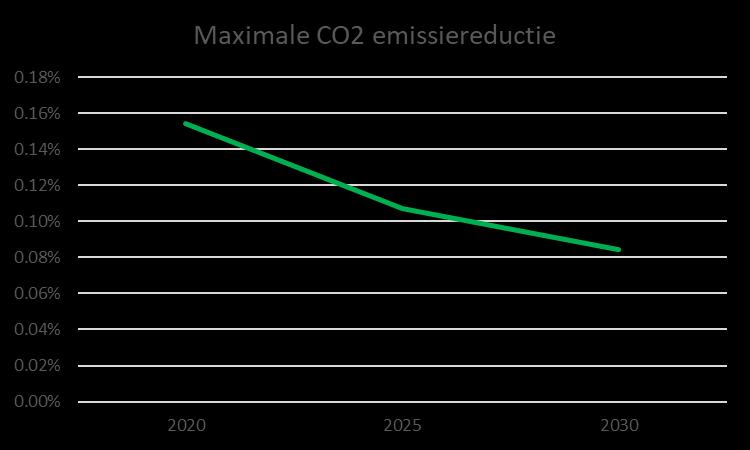 Belangrijkste resultaten en conclusies (3/3) De inzet van gemaalflexibiliteit leidt tot lagere kosten en CO2 reductie Positief verband is tussen de voortschrijdende energietransitie en de