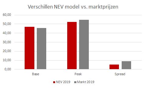 Model en scenario s model (1) Het PPSGen model is een theoretische benadering van de elektriciteitsmarkt PSSGen genereert toekomstige uurprijzen die zijn afgeleid van de uurlijkse marginale kosten