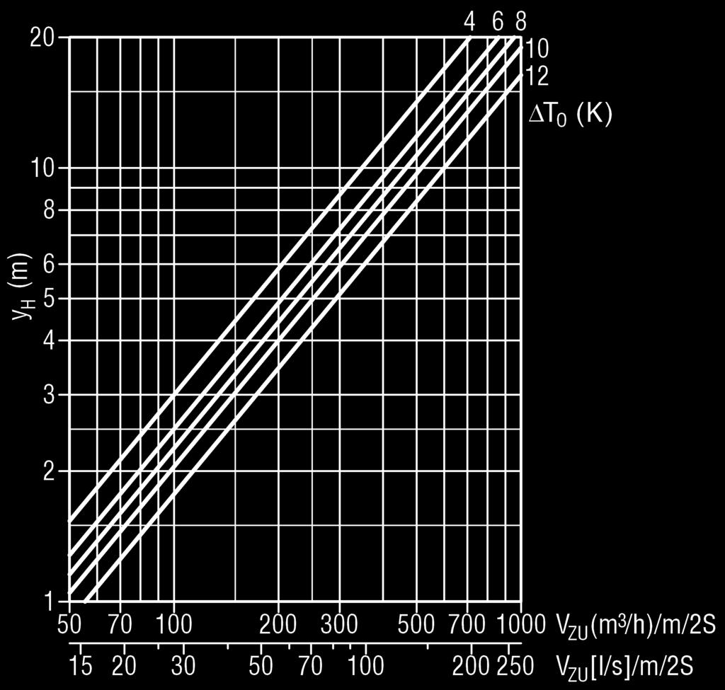 snelheid op het einde van de worp Aantal spleten aan de omtrek 2 4 6 8 10 12 14 Horizontaal