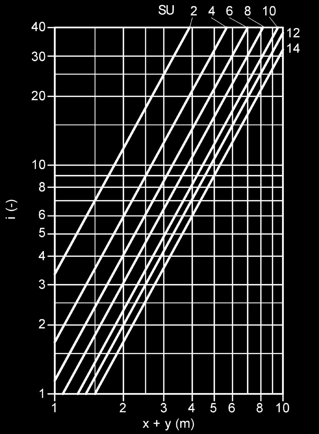 x1,39 x1,67 rechts maximale indringdiepte Inductieverhouding horizontaal eenzijdig uitblazend