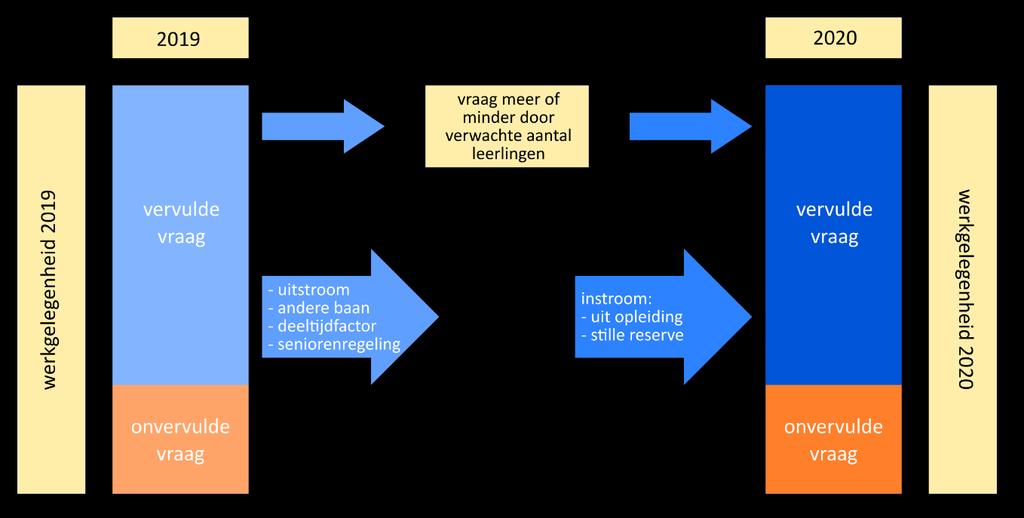 2 Kernvariabelen toekomstige lerarenarbeidsmarkt In dit hoofdstuk definiëren we een aantal belangrijke grootheden waarvan we in dit rapport prognoses tonen.