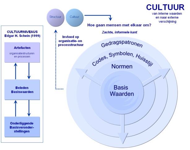 5.4 Productieve cultuurkenmerken In de analyse van de organisatie is de cultuur getypeerd.
