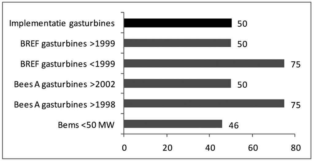 Figuur 4: Vergelijking van emissiegrenswaarden en met de beste beschikbare technieken geassocieerde emissieniveaus voor stikstofoxiden voor gasturbines [mg/nm 3 ] Emissiegrenswaarden voor