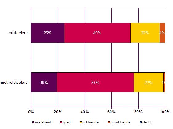 tijdens rit Zowel aan de rolstoel- als de niet-rolstoelgebruikers is gevraagd naar hun algemene indruk van de