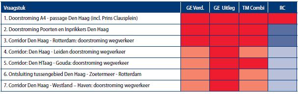 1 Resultaten kwalitatieve analyse fase A Op basis van de ruimtelijk economische ambities 12 van Haaglanden en bestaande studies is gebleken dat de A4 Passage en de Poorten & Inprikkers prioritair