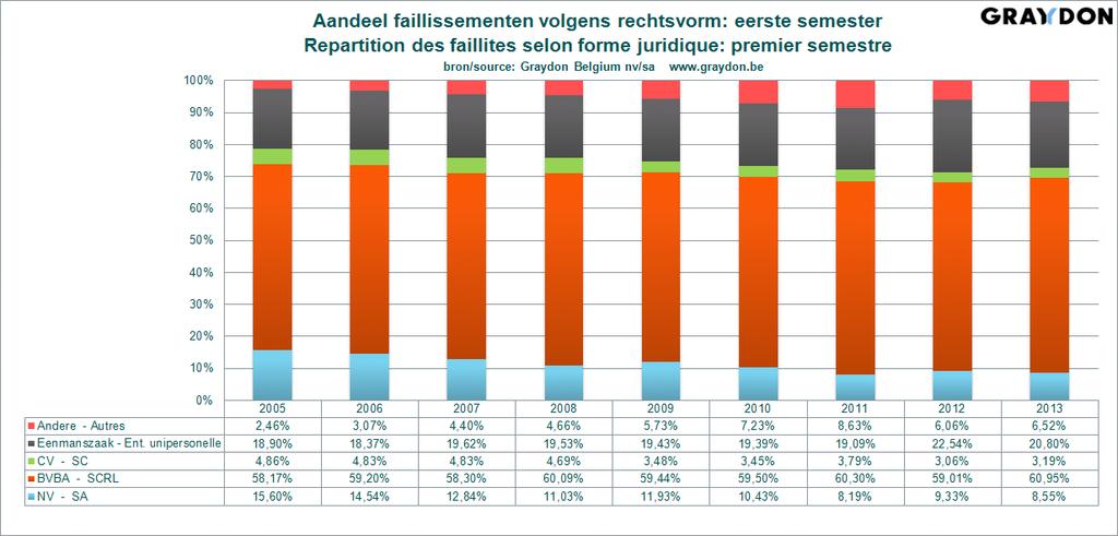 AANTAL FAILLISSEMENTEN PER RECHTSVORM: De bvba s, de typische rechtsvorm van de KMO s nemen en steeds groter aandeel van het totaal