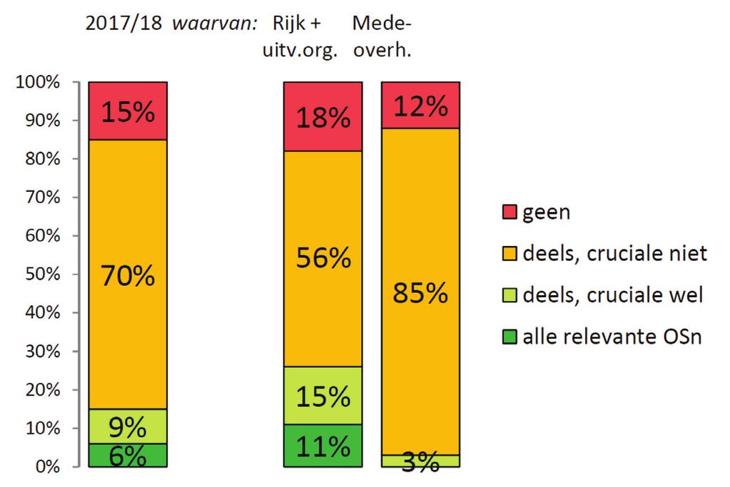 Dit jaar is (bewust) het aantal aanbestedingen door mede-overheden verdubbeld. Uit een nadere analyse blijkt dit slechts een beperkte invloed te hebben op de totaal-cijfers.