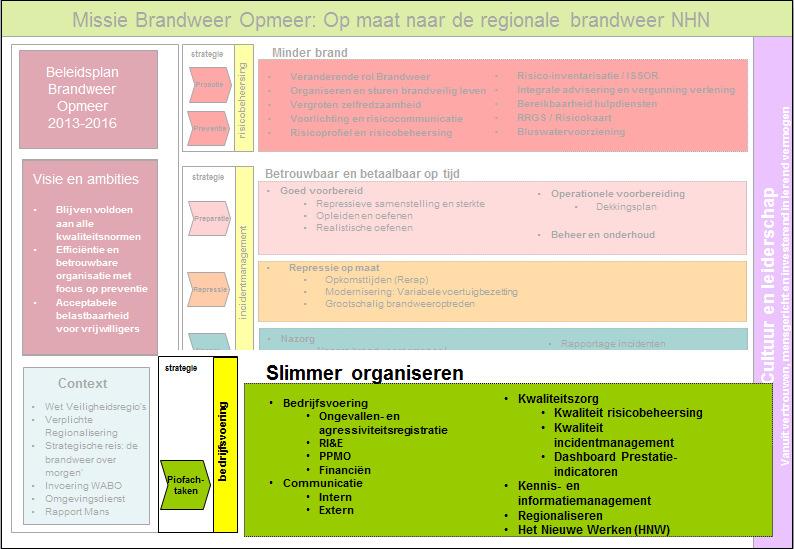 8. Resultaatgebied Slimmer Organiseren 8.1 Bedrijfsvoering Vraagstukken op het gebied van Financiën en Bedrijfsvoering zijn de komende jaren een prioriteit.