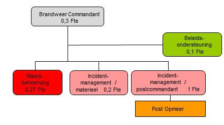 De uitvoering van de producten van de brandweer is toegewezen aan de verschillende beroepsmedewerkers. In het jaarplan is een overzicht opgenomen van de huidige product- en capaciteitsverdeling.