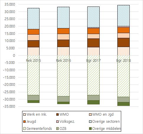 Figuur 6. Uitgaven in sociaal domein en overige sectoren en inkomsten (bron: CBS, gemeentelijke rekeningen in 2013/
