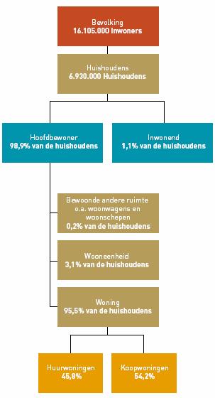 Van cijfers naar beleid WoON 2006 Onderwerpen huishoudens en woningen eigenaar bewoners / huurders verhuisprocessen leefbaarheid betaalbaarheid woonruimteverdeling kwaliteit