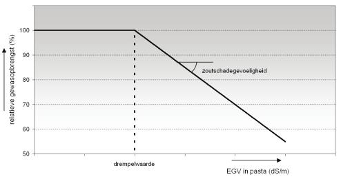 StoWa 2013-37 ActuAlIsAtIe schadefuncties voor de landbouw, tussenfase 2A: plausibiliteitstoets swap en enkele verkennende berekeningen Figuur 4: relatie tussen egv in de pasta (zie punt 3) en
