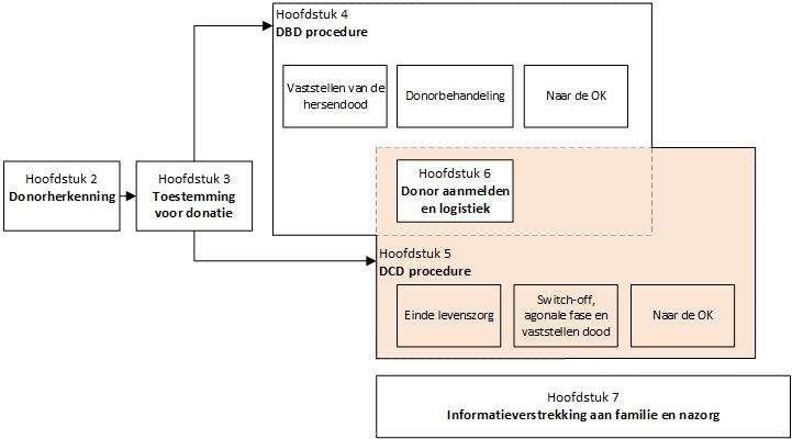 5. DCD-procedure: Agonale fase en vaststellen van de dood Dit hoofdstuk beschrijft de DCD-procedure.