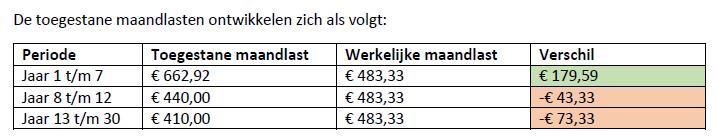 Scenario A; Nieuwe rentevastperiode zonder verdere stappen Nieuwe rentevastperiode zonder verdere stappen