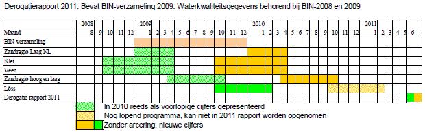 17 Bemonsteringsperioden voor de waterkwaliteit 2009 (groen) en 2010 (geel) per regio per programma.