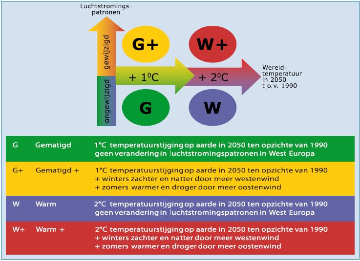 Hoe verandert het klimaat in Nederland?