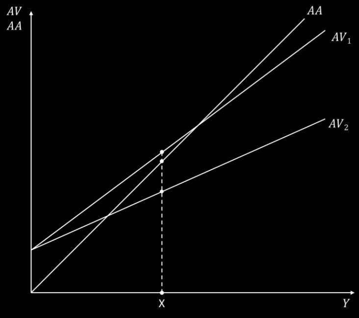 Beschouw onderstaand 45 -diagram van een gesloten economie met overheid. De AV curve is door een bepaalde gebeurtenis verschoven van AV 1 naar AV 2.
