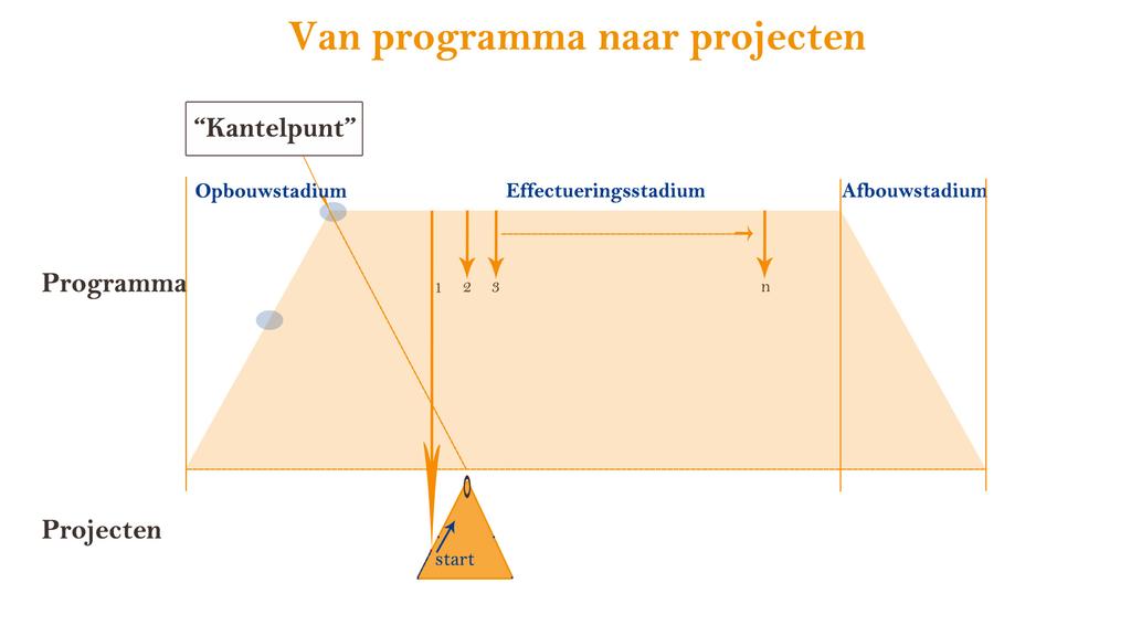 projecten zullen echter nog de nodige wijzigingen kunnen optreden, zowel op inhoud, de fasering en mogelijk de benodigde financiële middelen. Figuur 1.