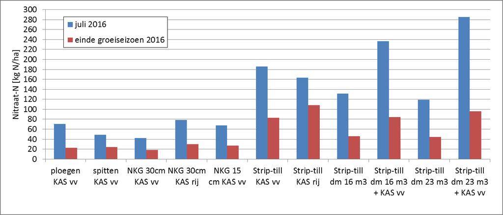 In 2016 was het nitraatresidu onder strip-till vergelijkbaar met dat onder ploegen (zonder grasonderzaai) en lager dan dat onder niet-kerende bodembewerking.