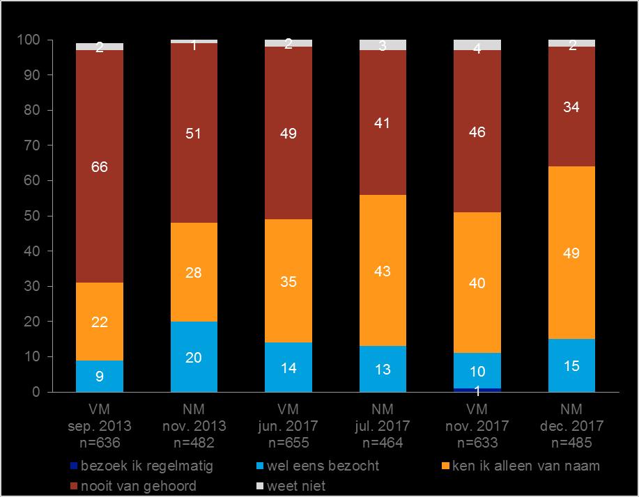 2.5 Informatievoorziening Websitebekendheid stijgt tijdens de campagne Tijdens de campagneperiode