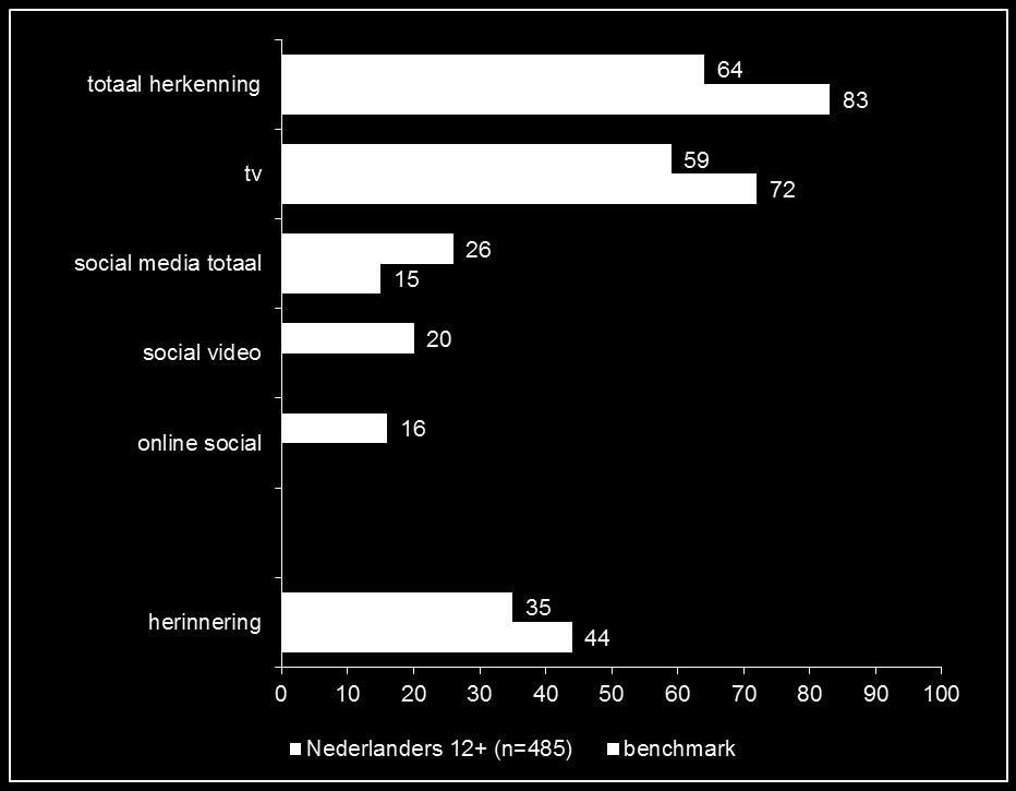 De helft van de jongeren van 12 t/m 17 jaar (49%) en een kwart van de 18- t/m 34-jarigen (27%) herkent de video op social media (niet in grafiek).