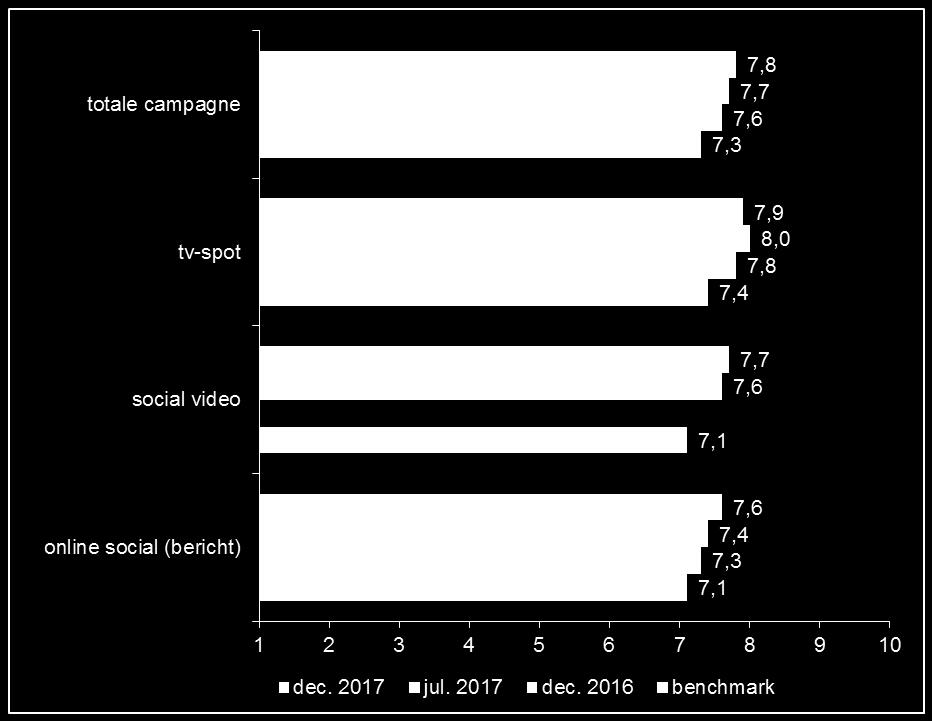 Rapportcijfer per mediumtype, gemiddelde op een schaal van 1-10 (RAP_CIJF, RAP_TV, RAP_SM1, RAP_SM2). In juli 2017 en dec.