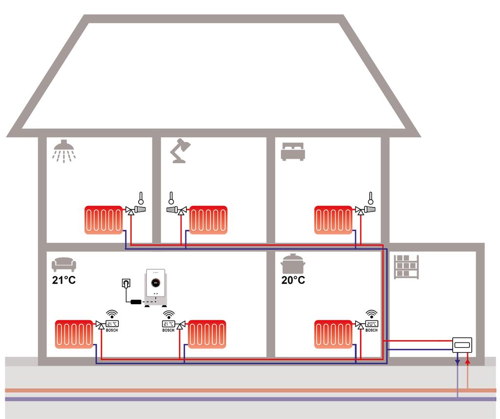 4.2 Stadsverwarming zonder centrale regelklep Manual radiator valve Thermostatische radiatorkraan Smart Radiator Thermostat van Bosch Stadsverwarming zonder centrale klep wordt alleen geregeld met
