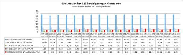 Een ontleding van het betaalgedrag van de ondernemingen per Vlaamse provincie toont slechts kleine verschillen.