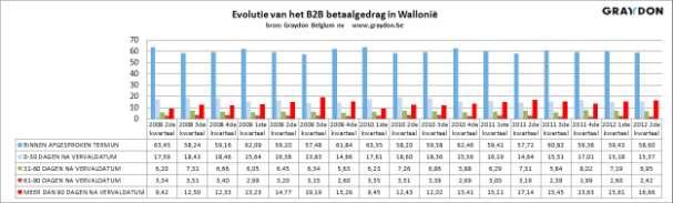 Het afgelopen betaalden de in Wallonië gevestigde bedrijven hun facturen in,% van de gevallen