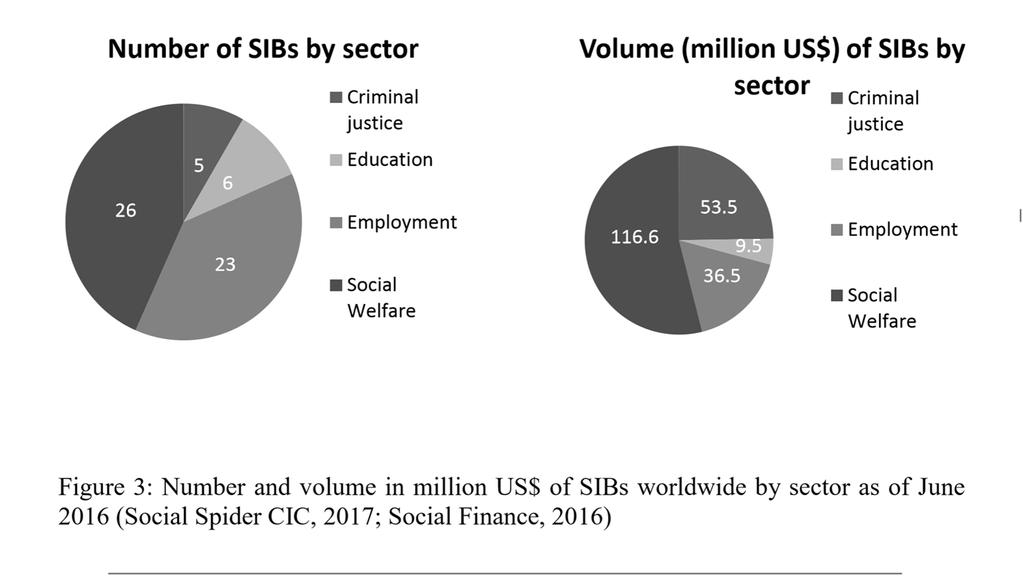 Aantal en omvang SIBs per beleidsterrein